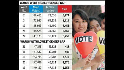 Gender gap larger in areas with Saurashtra migrants