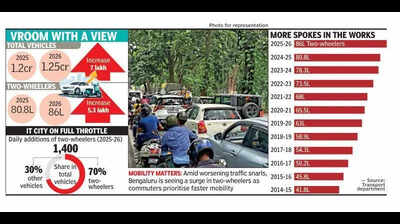 Two-wheelers to hit 1-crore mark in Bengaluru within three years