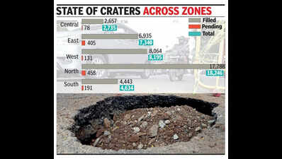 Despite massive repair drive, over 1,200 potholes still to be filled in Bengaluru