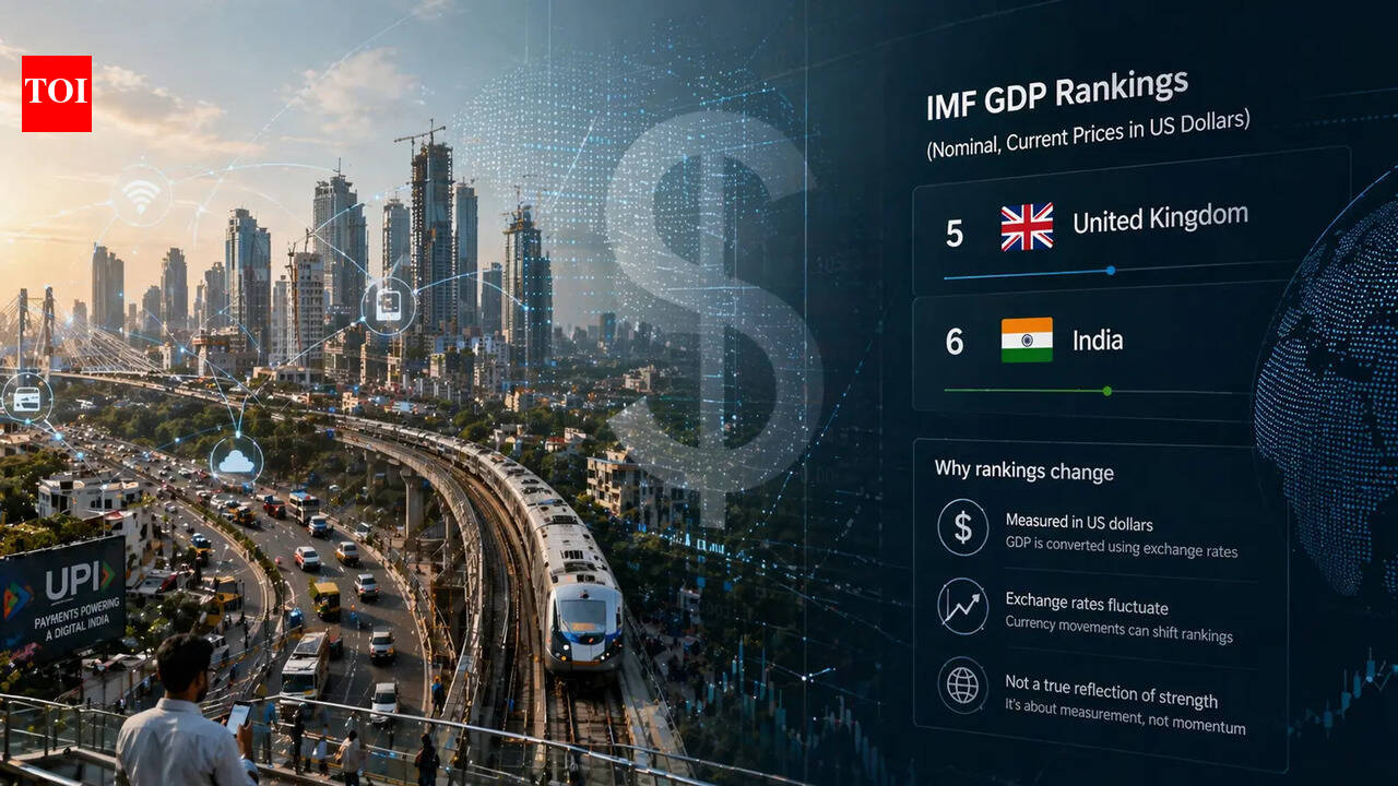 Why India’s GDP rank slipped even as its economy kept growing