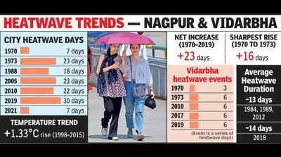 From 7 To 30 In 5 Decades: Nagpur’s Heatwave Days Spike Sparks Alarm