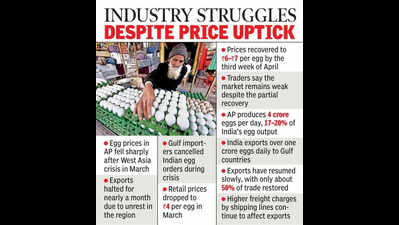 Egg prices rise in AP as Gulf exports resume