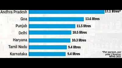 Heavy alcohol consumption drains Karnataka of Rs 51k-cr per year in social costs