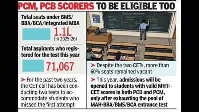 CET norms for BMS, BBA to be tweaked to fill up vacant seats in Maharashtra