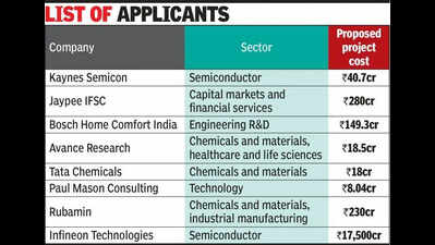 Gujarat’s GCC policy draws 8 companies for R&D facilities