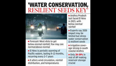 AP may face below normal monsoon rainfall this year due to El Nino