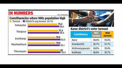 Low NRIs turnout leads to dip in voting percentage in central TN