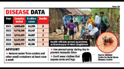 Jharkhand health department takes proactive measures to control malaria cases