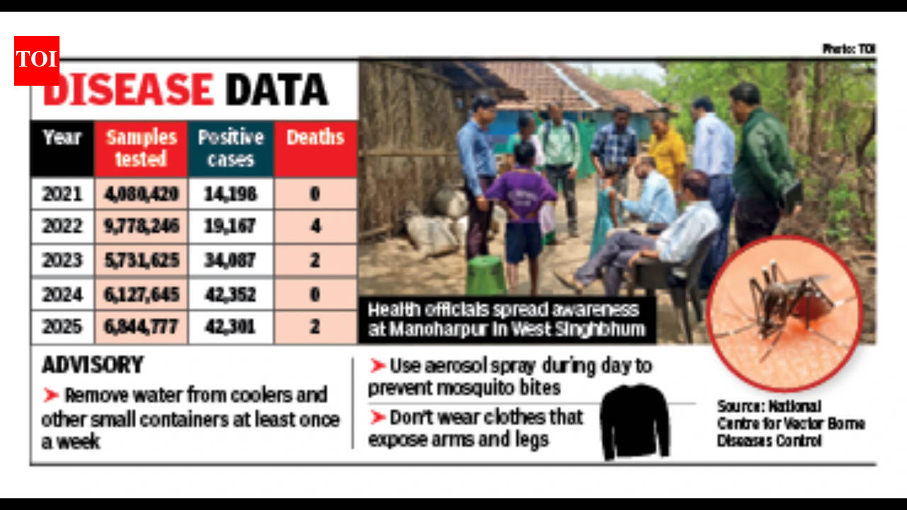 Jharkhand health department takes proactive measures to control malaria cases