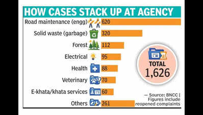 Road, waste top Bengaluru North corporation’s 1,600 phone-in plaints