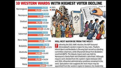 Ahmedabad civic polls: Western wards remain BJP stronghold