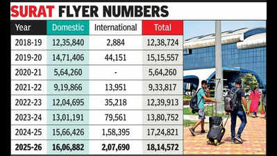 Surat flyer numbers soar despite fewer flights