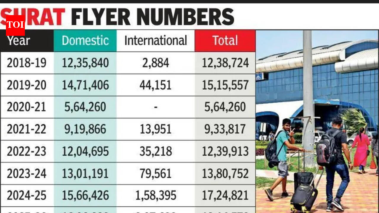 Surat flyer numbers soar despite fewer flights | Surat News - The Times ...