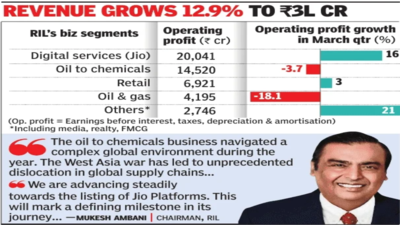West Asia war weighs on RIL results, Q4 profits decline 9%