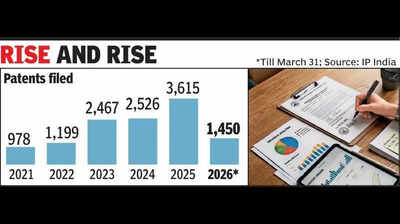 Gujarat records 3x increase in patent filings in three years