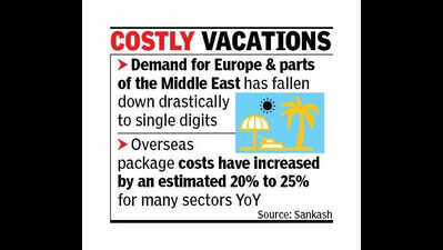 West Asia conflict, weak rupee drive up summer travel costs