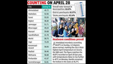Local body polls: Heatwave hits voting, urban turnout touches 50%