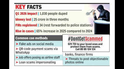 10 fall prey to cyber fraud daily in Goa, Rs 25cr lost in 3 months of 2026