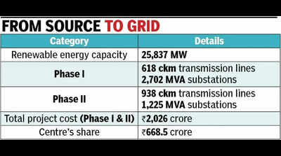 Green energy corridor hits snags, Karnataka wants deadline extended
