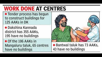 DK to get buildings for 143 Ayushman Arogya Kendras