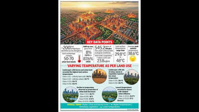 Bengaluru and its heat archipelagos