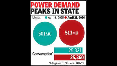 Mercury pushes power demand in Gujarat to record high of 25k MW in April
