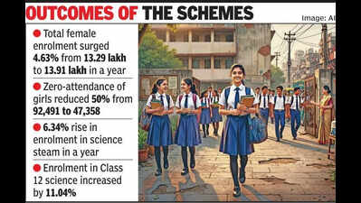 Namo Lakshmi, Namo Saraswati schemes have boosted femenrolment in schools: Gujarat govt