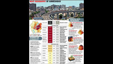 PDEU study maps Ahmedabad’s heat divide, East Ahmedabad tops heat risk index