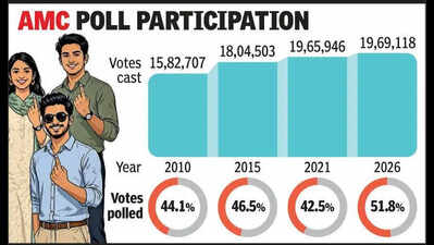 Ahmedabad civic polls: SIR shrinks voter rolls, lifts turnout to 51.8%