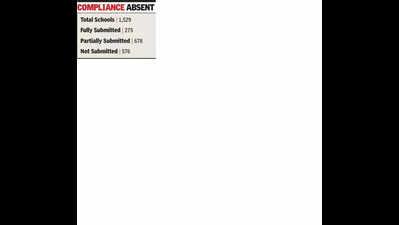 Only 18% govt schools follow online attendance mandate