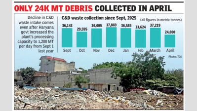Demolition waste piles up in Gurgaon, but collection drops 33%
