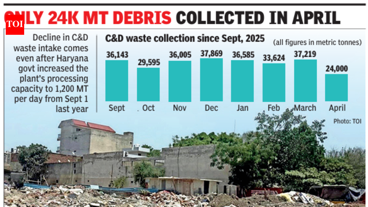 Demolition waste piles up in Gurgaon, but collection drops 33%