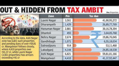 Over 28,000 Property Owners Have Not Paid Tax Even Once