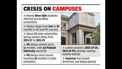 Three lakh students hit as state varsities face delays in sessions