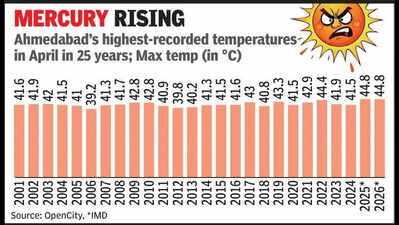Ahmedabad: April heat crosses 44°C three times in past 5 years
