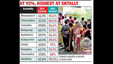 Vote-shy Kol catches up with Bengal, almost