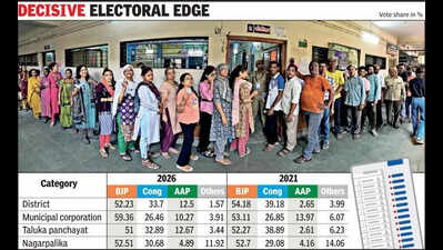 Gujarat: BJP stamps dominance with 53% of vote share in civic body polls