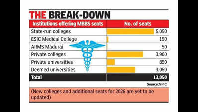 Medical seat matrix is unlikely to increase in Tamil Nadu’s govt colleges this year; 13,000 seats overall