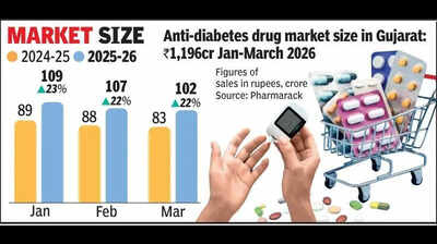 Sugar rush? Anti-diabetic drug sales post 13% annual growth