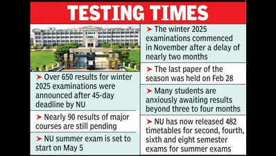 NU Results Out In Bulk After 45-Day Deadline