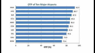 Mumbai airport continues to remain worst in punctuality