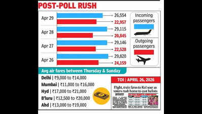 Scurry to return after votefills up flights, trains from Kol
