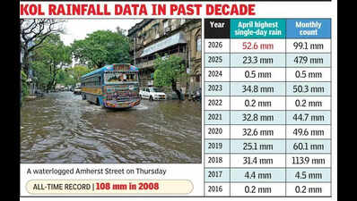 Nor’westers give Kol 2nd wettest April day in 15 yrs