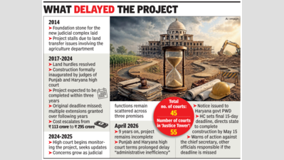 9 years on, Gurgaon's Tower of Justice incomplete, HC sets May 15 deadline