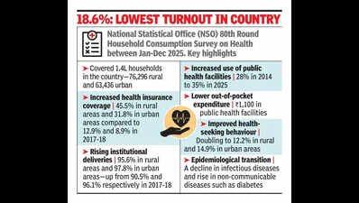 Merely a fifth of all patients in Maharashtra go to public hospitals: NSO survey