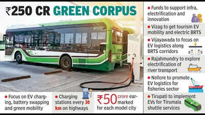 AP notifies five model e-mobility cities