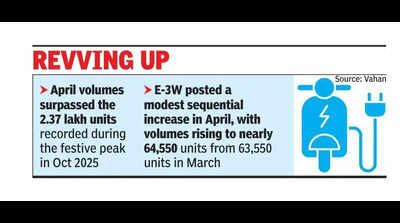 EV sales defy seasonal dip; Apr clocks second-highest volumes