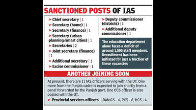 Top-heavy bureaucracy hits service delivery in Chandigarh