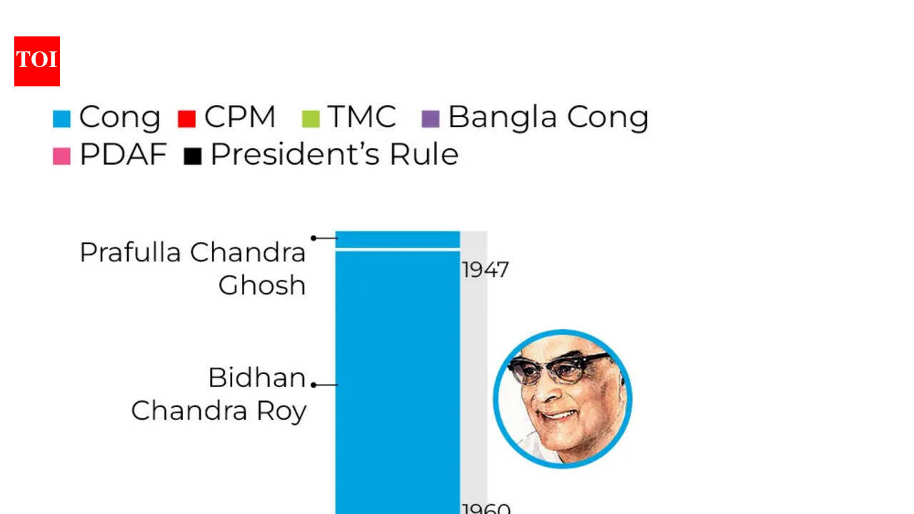 Why Bengal sticks, TN duels, Assam flips, Kerala rotates: India’s four voting patterns