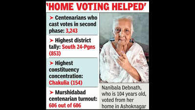 7,268 of 7,492 centenarians cast their vote, boosted elector count
